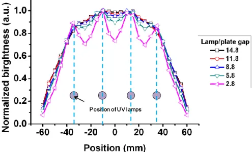 Fig.  4-9  The  normalized  on-axis  luminance  of  the  simulated  4-lamps  UFL  system  (with  different lamp/plate gap values)