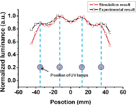 Fig. 4-11 Simulated and experimental on-axis luminance results of the 4-lamps UFL system