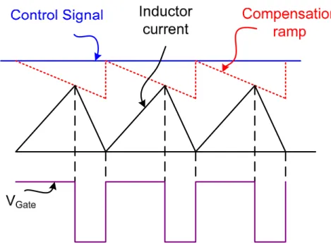 Fig. 18. Inductor current waveform with compensation ramp. 