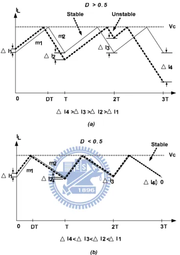 Fig. 19. (a) Waveform of  I  with perturbation  L ∆  for D > 0.5  I 1           (b) Waveform of  I  with perturbation  L ∆  for D < 0.5 I1