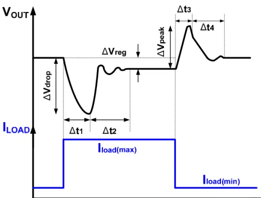 Fig. 21. The output waveform when a dynamic load is applied 