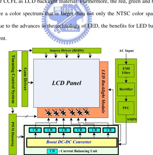 Fig. 1. LED backlight driving block diagram 