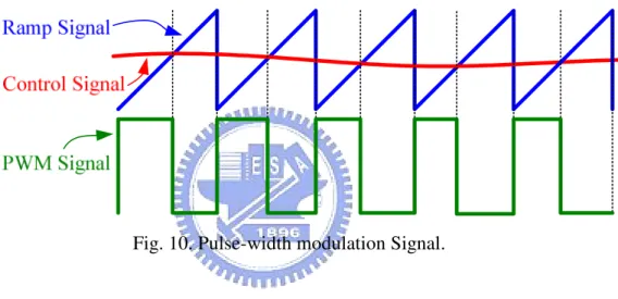 Fig. 10. Pulse-width modulation Signal. 