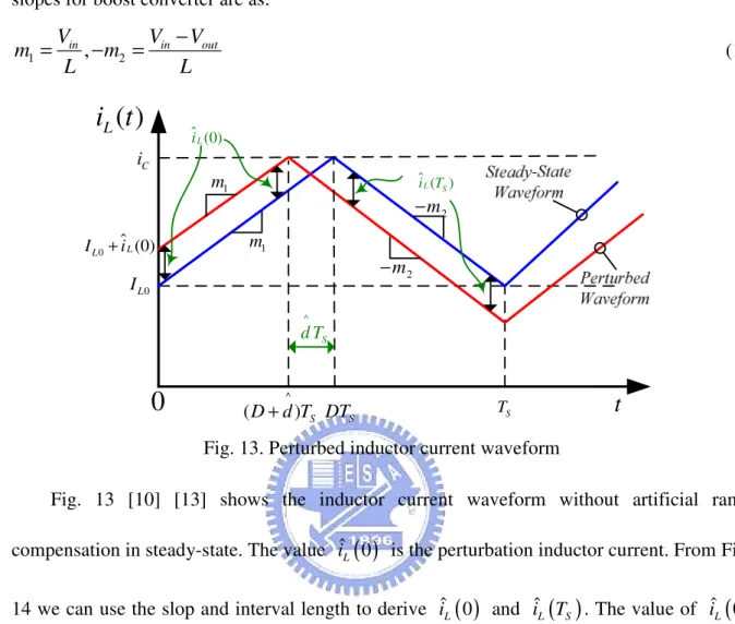 Fig. 13. Perturbed inductor current waveform 