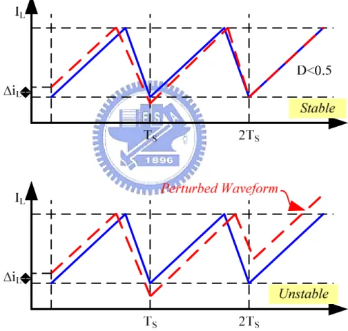 Fig. 14. Inductor waveform in stable and unstable situation without compensation ramp