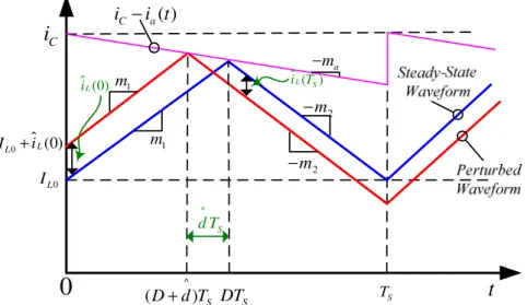 Fig. 15. Perturbed inductor current waveform with ramp compensation 