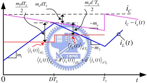 Fig. 19. The relationship between the average inductor current and control voltage 