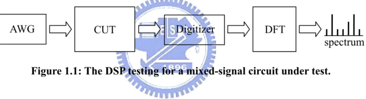 Figure 1.2: A comparison of computation complexity between DFT and FFT. 