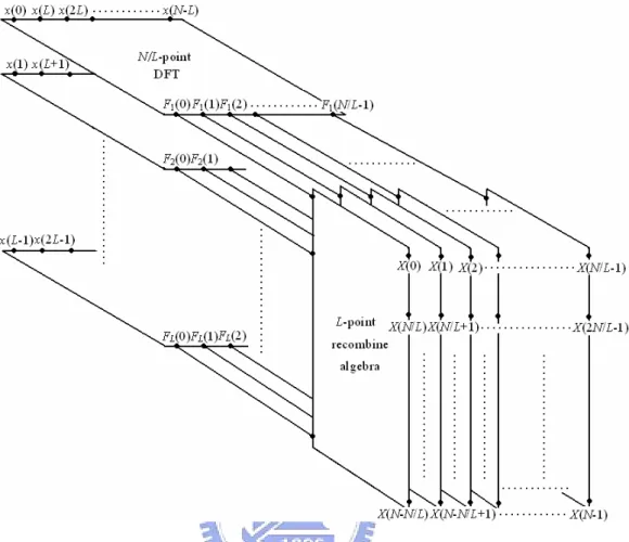 Figure 2.1: The first step in the decimation-in-time algorithm. 