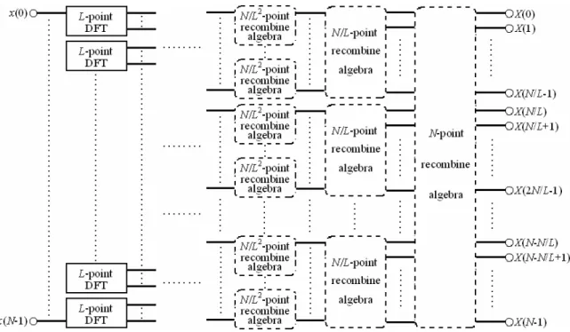 Figure 2.3: The last step in the decimation-in-time algorithm. 