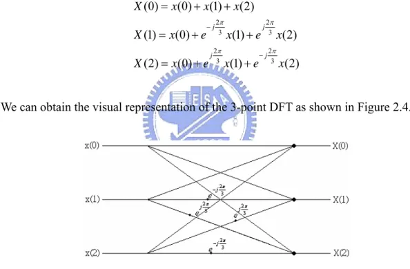 Figure 2.4: The visual representation of the 3-point DFT. 