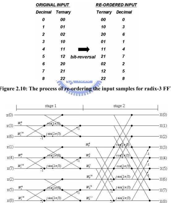 Figure 2.10: The process of re-ordering the input samples for radix-3 FFT. 