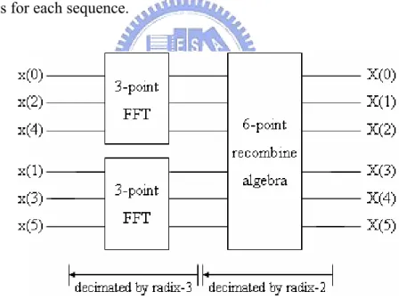 Figure 3.2: The 6-point FFT computed by the radix-2/3 algorithm. 
