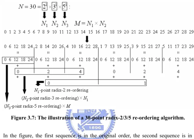 Figure 3.7: The illustration of a 30-point radix-2/3/5 re-ordering algorithm. 