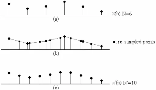 Figure 4.3: The illustration of linear interpolation. 