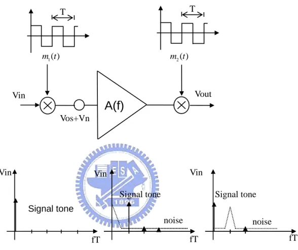 Figure 2.8 The principle of the chopper technique 