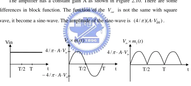 Figure 2.10 The principle in the time domain 