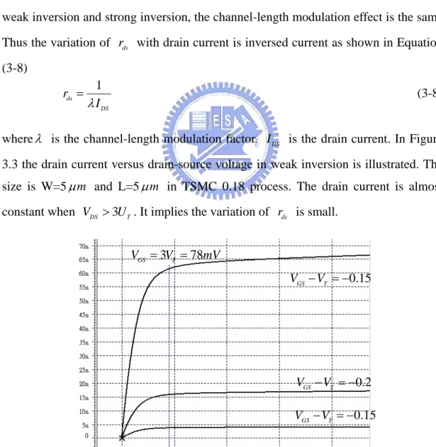 Figure 3.3 Drain current versus drain-source voltage in weak inversion 