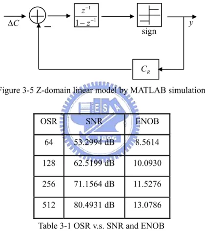 Figure 3-5 Z-domain linear model by MATLAB simulation 