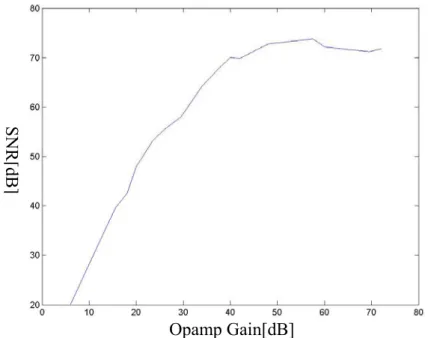 Figure 3-6 SNR versus amplifier gain 