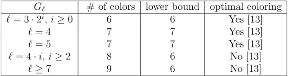 Table 1: The best previous distance-two colorings for G ` .
