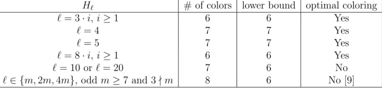 Table 2: The performance of our distance-two colorings for H ` .