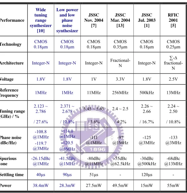 Table 1-4 Integer-N frequency synthesizer: comparison of recent papers  Performance  Wide  tuning range  synthesizer  [10]  Low power and low phase noise synthesizer JSSC   Nov