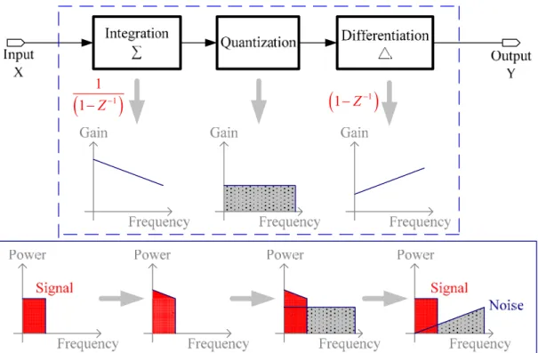 Fig. 2-14 Noise shaping of a sigma-delta modulator  The relation between output and input of sigma-delta modulator is: 
