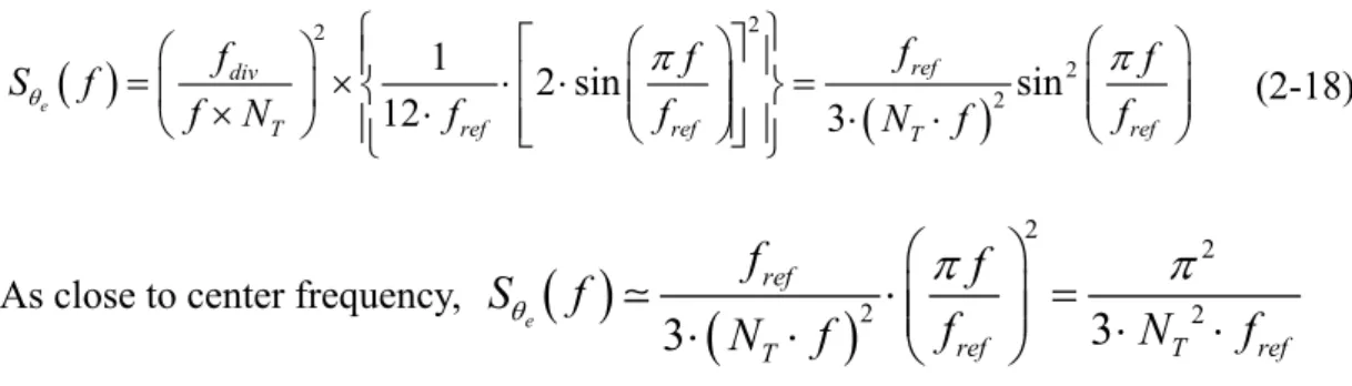 Fig. 2-17 Influence of first order sigma-delta modulator on signal power 