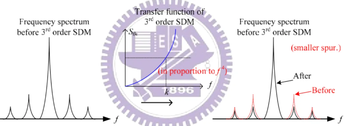 Fig. 2-22 Influence of first order sigma-delta modulator on in-band signal 