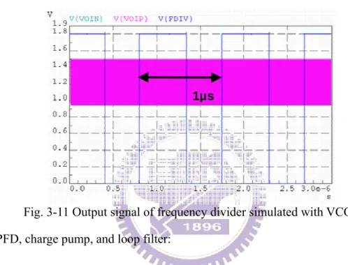Fig. 3-11 Output signal of frequency divider simulated with VCO 