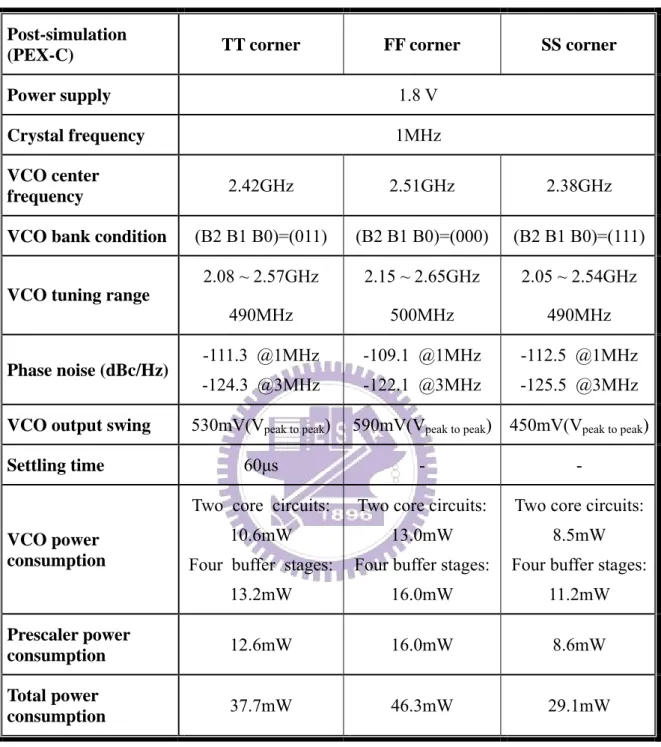 Table 3-2 Performance summary of wide tuning range integer-N synthesizer  Post-simulation 