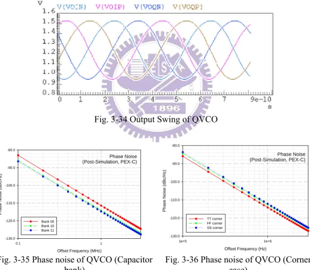Fig. 3-34 Output Swing of QVCO 