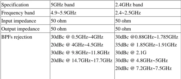 Table 1.1 Specifications of the filters for wireless LAN 