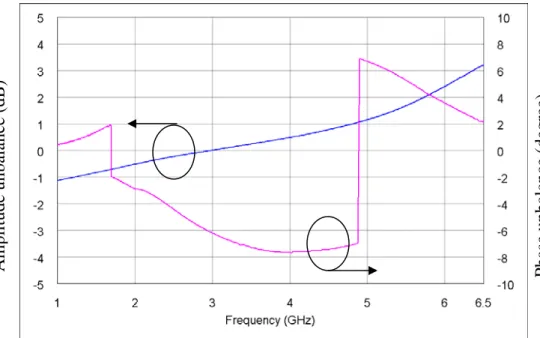 Figure 2.2-4 Simulated results of the amplitude unbalance and the phase unbalance 