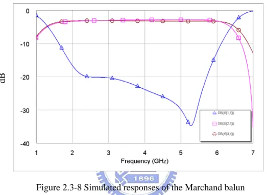 Figure 2.3-8 Simulated responses of the Marchand balun 