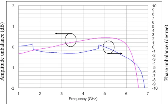 Figure 2.3-11 Simulated results of the amplitude unbalance and the phase unbalance for  compensated and uncompensated Marchand balun 