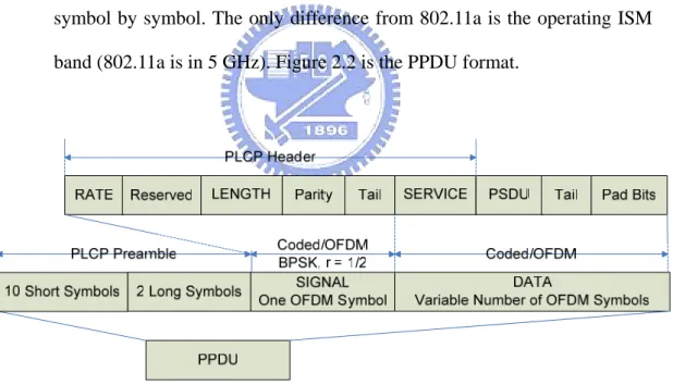 Figure 2.2 Frame format of ERP-OFDM 
