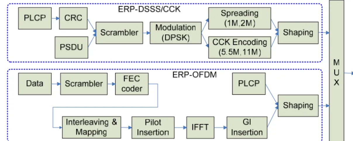 Figure 2.4 Block diagram of transmitter 