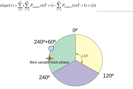 Figure 3.2 sampling location and best sample clock phase   