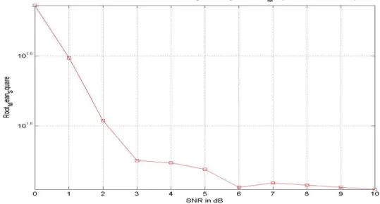 Figure 3.4 The MSE versus SNR of 1X timing acquisition method 