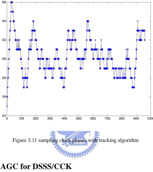 Figure 3.11 sampling clock phases with tracking algorithm 