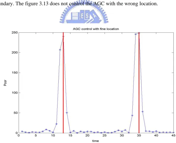 Figure 3.12 AGC control with fine location 