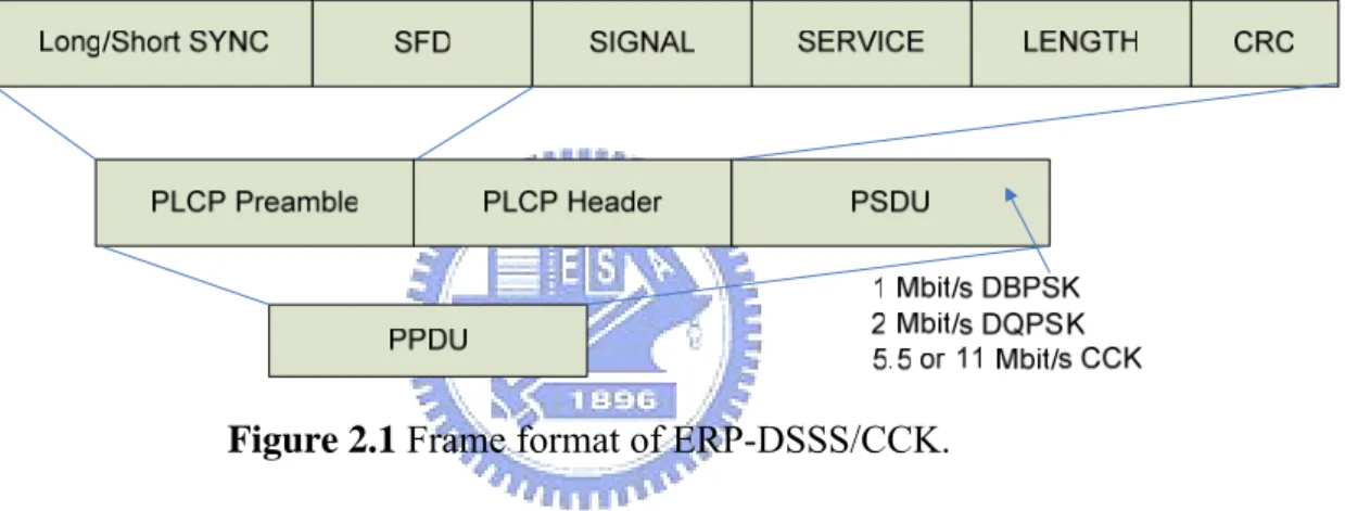 Figure 2.1 Frame format of ERP-DSSS/CCK. 