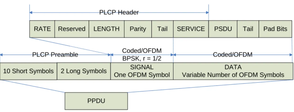 Figure 2.2 Frame format of ERP-OFDM. 