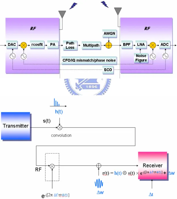 Figure 2.5 Channel model and the baseband equivalent channel model. 