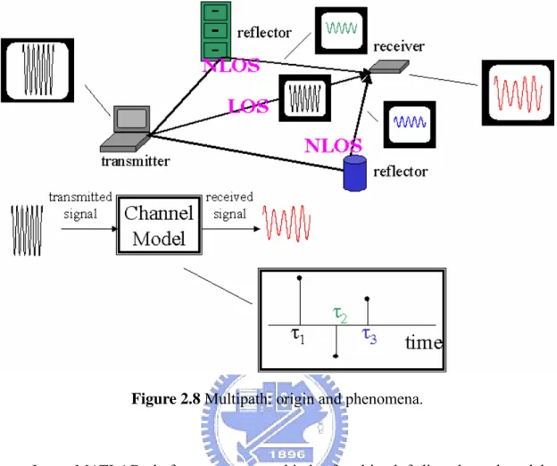 Figure 2.8 Multipath: origin and phenomena. 