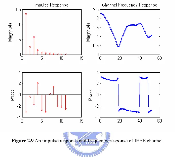Figure 2.9 An impulse response and frequency response of IEEE channel. 