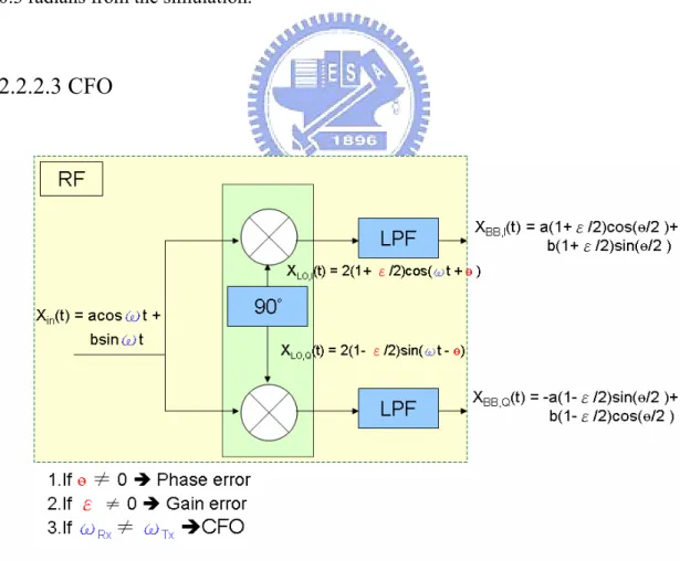 Figure 2.10 The whys and wherefores of CFO and I/Q mismatch. 