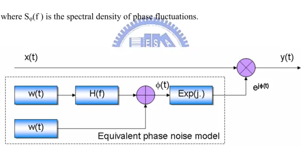 Figure 2.12 Measurement based power density spectrum phase noise model. 